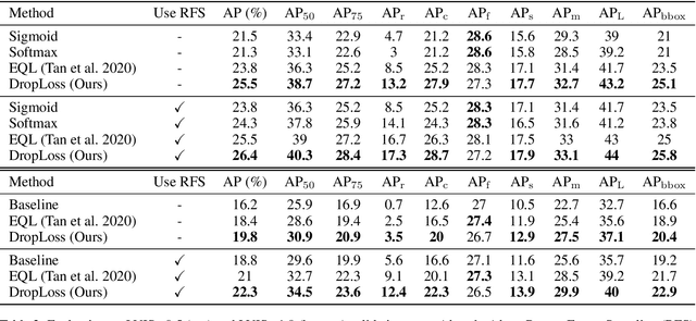 Figure 4 for DropLoss for Long-Tail Instance Segmentation