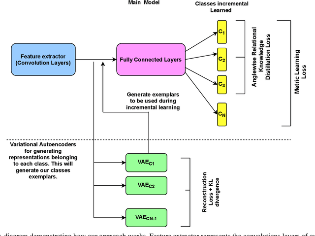 Figure 2 for Incremental Class Learning using Variational Autoencoders with Similarity Learning
