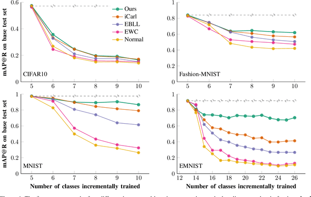 Figure 4 for Incremental Class Learning using Variational Autoencoders with Similarity Learning