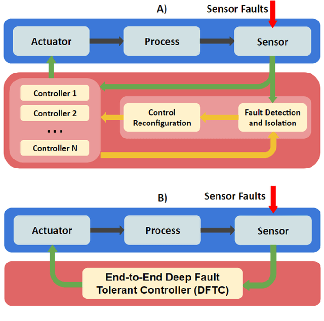 Figure 1 for End-to-End Deep Fault Tolerant Control