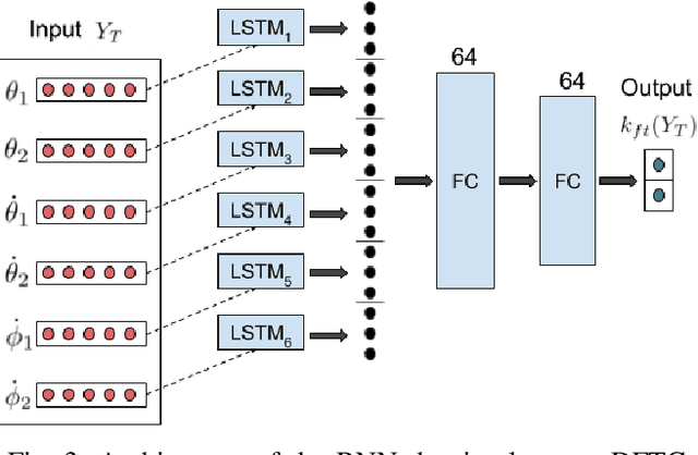 Figure 3 for End-to-End Deep Fault Tolerant Control