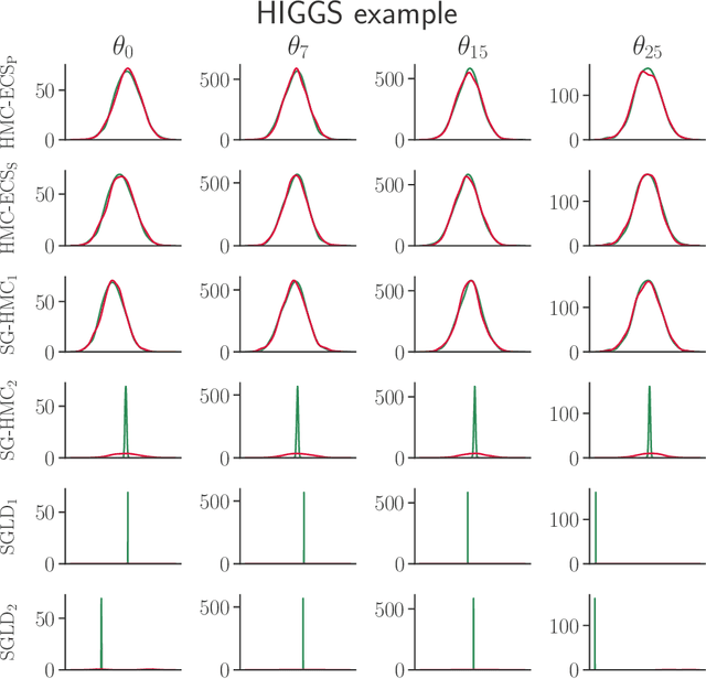 Figure 1 for Hamiltonian Monte Carlo with Energy Conserving Subsampling