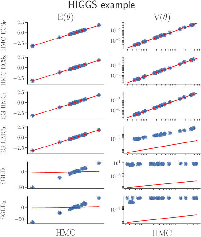 Figure 3 for Hamiltonian Monte Carlo with Energy Conserving Subsampling