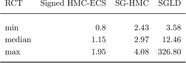 Figure 2 for Hamiltonian Monte Carlo with Energy Conserving Subsampling