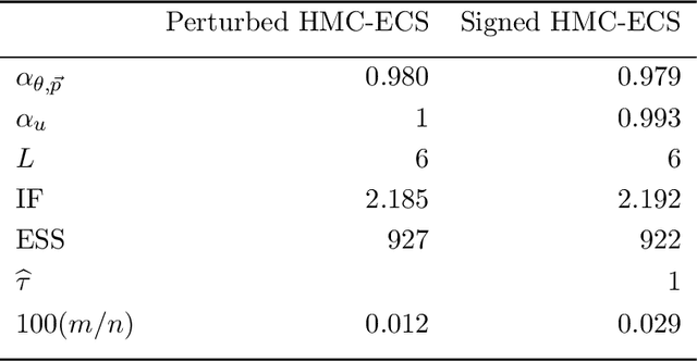 Figure 4 for Hamiltonian Monte Carlo with Energy Conserving Subsampling