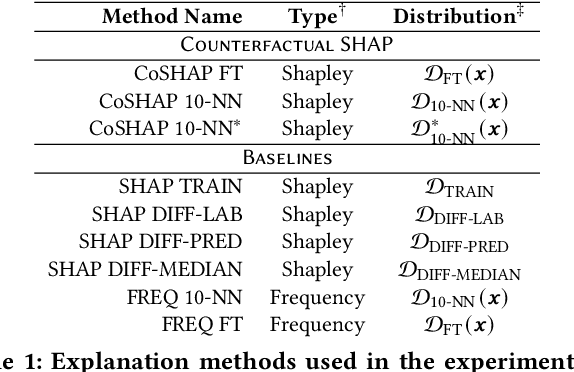 Figure 2 for Counterfactual Shapley Additive Explanations