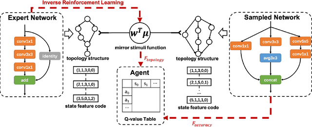 Figure 3 for IRLAS: Inverse Reinforcement Learning for Architecture Search