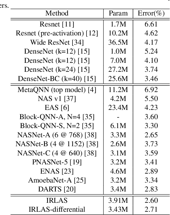 Figure 2 for IRLAS: Inverse Reinforcement Learning for Architecture Search