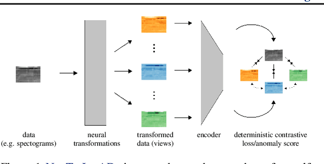 Figure 1 for Neural Transformation Learning for Deep Anomaly Detection Beyond Images