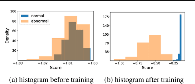 Figure 3 for Neural Transformation Learning for Deep Anomaly Detection Beyond Images