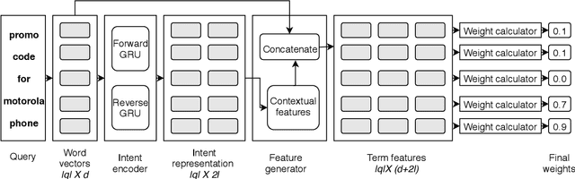Figure 2 for Intent term selection and refinement in e-commerce queries