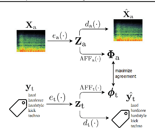 Figure 1 for COALA: Co-Aligned Autoencoders for Learning Semantically Enriched Audio Representations