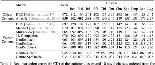 Figure 2 for Learning to Reconstruct Shapes from Unseen Classes