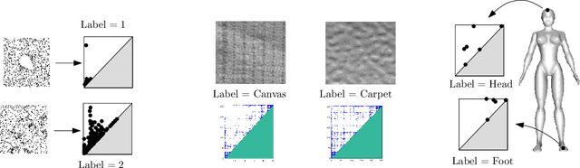 Figure 4 for Sliced Wasserstein Kernel for Persistence Diagrams