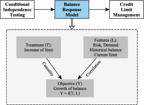 Figure 1 for Intelligent Credit Limit Management in Consumer Loans Based on Causal Inference