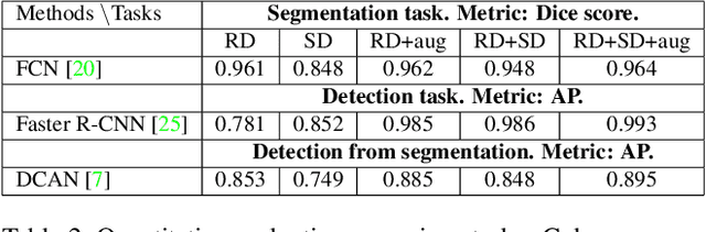 Figure 4 for Red blood cell image generation for data augmentation using Conditional Generative Adversarial Networks