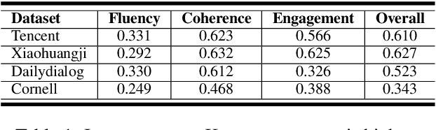 Figure 1 for PONE: A Novel Automatic Evaluation Metric for Open-Domain Generative Dialogue Systems