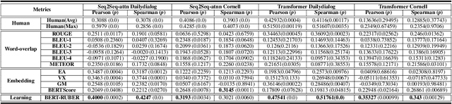 Figure 3 for PONE: A Novel Automatic Evaluation Metric for Open-Domain Generative Dialogue Systems