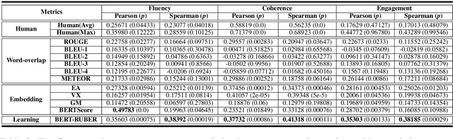 Figure 4 for PONE: A Novel Automatic Evaluation Metric for Open-Domain Generative Dialogue Systems