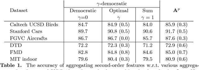 Figure 2 for Second-order Democratic Aggregation