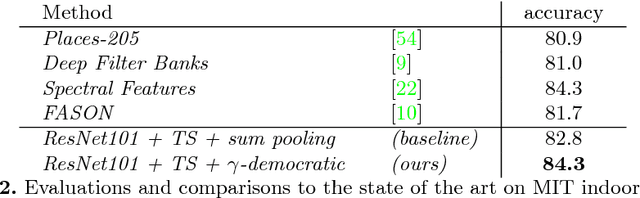 Figure 4 for Second-order Democratic Aggregation