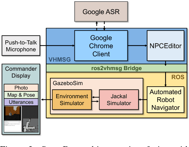 Figure 3 for ScoutBot: A Dialogue System for Collaborative Navigation