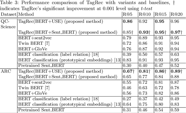 Figure 4 for TagRec: Automated Tagging of Questions with Hierarchical Learning Taxonomy