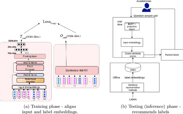 Figure 1 for TagRec: Automated Tagging of Questions with Hierarchical Learning Taxonomy