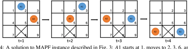 Figure 4 for Flexible and Explainable Solutions for Multi-Agent Path Finding Problems