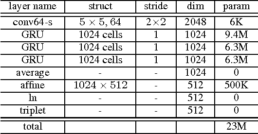 Figure 4 for Deep Speaker: an End-to-End Neural Speaker Embedding System