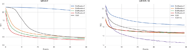 Figure 1 for Accelerating SGD for Distributed Deep-Learning Using Approximated Hessian Matrix