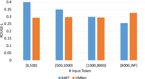 Figure 2 for An Exploratory Study on Long Dialogue Summarization: What Works and What's Next