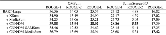 Figure 4 for An Exploratory Study on Long Dialogue Summarization: What Works and What's Next