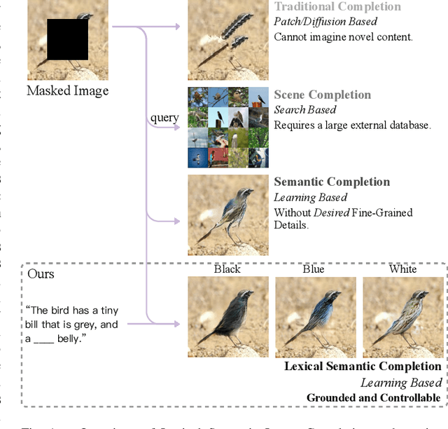 Figure 1 for Grounded and Controllable Image Completion by Incorporating Lexical Semantics