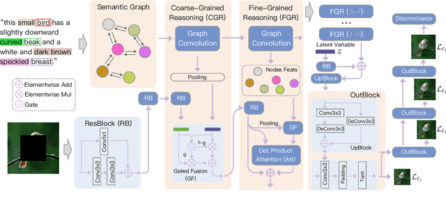 Figure 3 for Grounded and Controllable Image Completion by Incorporating Lexical Semantics