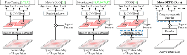 Figure 3 for Meta-DETR: Few-Shot Object Detection via Unified Image-Level Meta-Learning