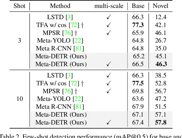 Figure 4 for Meta-DETR: Few-Shot Object Detection via Unified Image-Level Meta-Learning