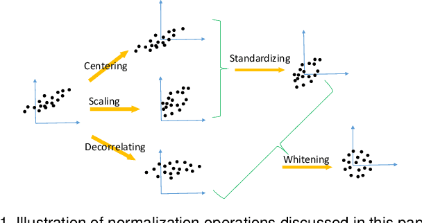 Figure 1 for Normalization Techniques in Training DNNs: Methodology, Analysis and Application