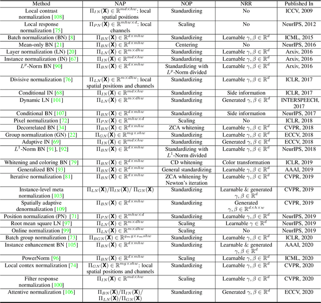 Figure 2 for Normalization Techniques in Training DNNs: Methodology, Analysis and Application