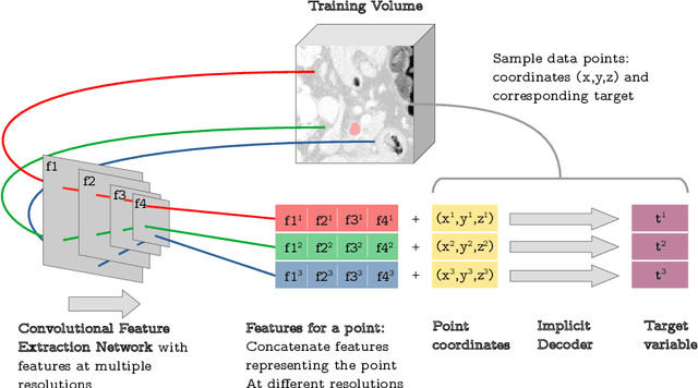 Figure 1 for Implicit U-Net for volumetric medical image segmentation