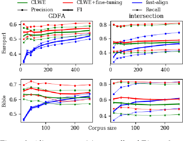 Figure 2 for Aligning Very Small Parallel Corpora Using Cross-Lingual Word Embeddings and a Monogamy Objective