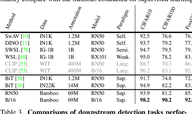 Figure 3 for Bamboo: Building Mega-Scale Vision Dataset Continually with Human-Machine Synergy