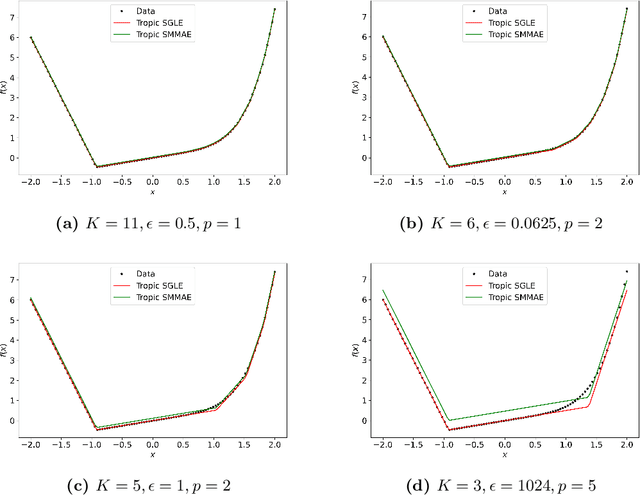 Figure 2 for Sparse Approximate Solutions to Max-Plus Equations with Application to Multivariate Convex Regression