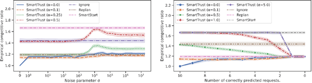 Figure 3 for A Universal Error Measure for Input Predictions Applied to Online Graph Problems
