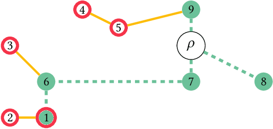 Figure 4 for A Universal Error Measure for Input Predictions Applied to Online Graph Problems