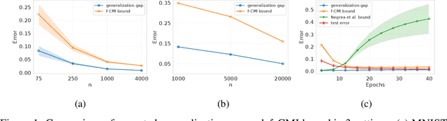 Figure 1 for Information-theoretic generalization bounds for black-box learning algorithms