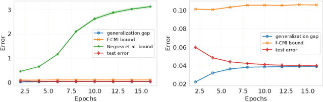 Figure 3 for Information-theoretic generalization bounds for black-box learning algorithms