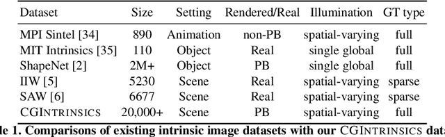 Figure 2 for CGIntrinsics: Better Intrinsic Image Decomposition through Physically-Based Rendering