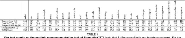Figure 2 for Learning Spatial and Temporal Variations for 4D Point Cloud Segmentation