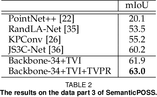 Figure 4 for Learning Spatial and Temporal Variations for 4D Point Cloud Segmentation